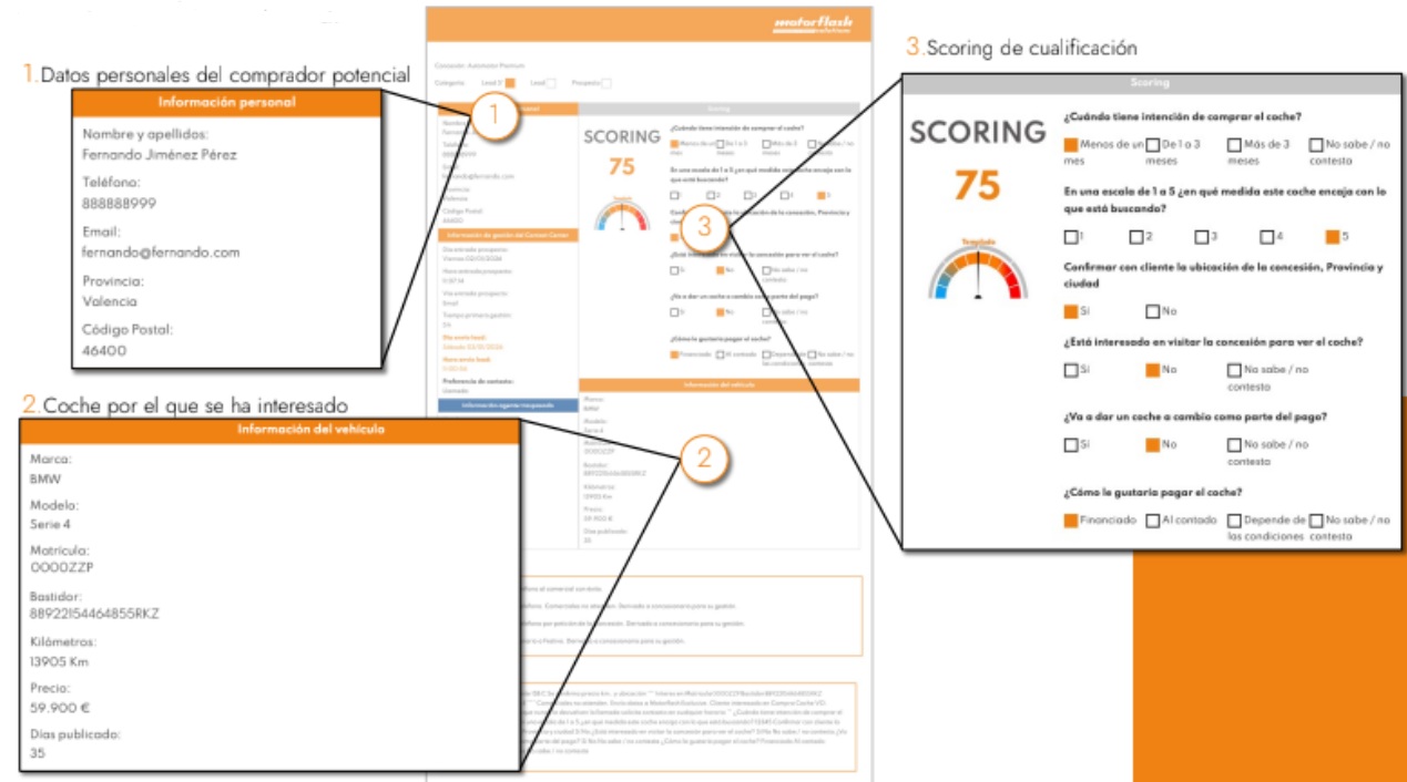 Diagrama con los 3 bloques del lead entregado: datos personales, información del vehículo y scoring de cualificación con puntuación 75/100